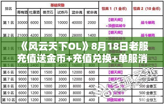 《风云天下OL》8月18日老服充值送金币+充值兑换+单服消费排行榜+神秘商人活动详情解析